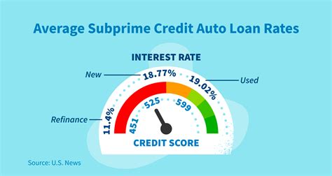 Subprime Auto Loans Rates